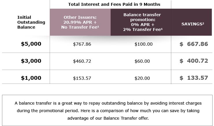 a comparison of how much you can save by taking advantage of our Balance Transfer offer